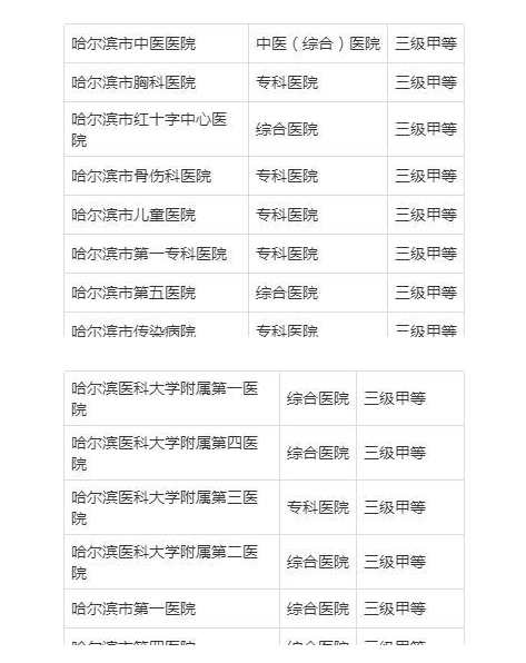 哈爾濱醫(yī)院共享陪護(hù)床調(diào)查表！哈爾濱知名三甲醫(yī)院出爐！